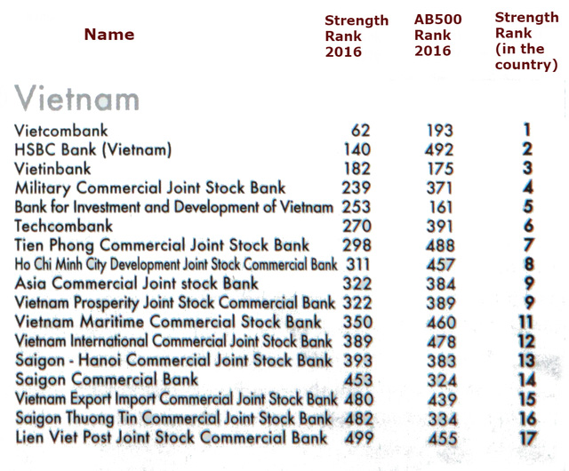 Vietcombank dẫn đầu các ngân hàng tại Việt Nam