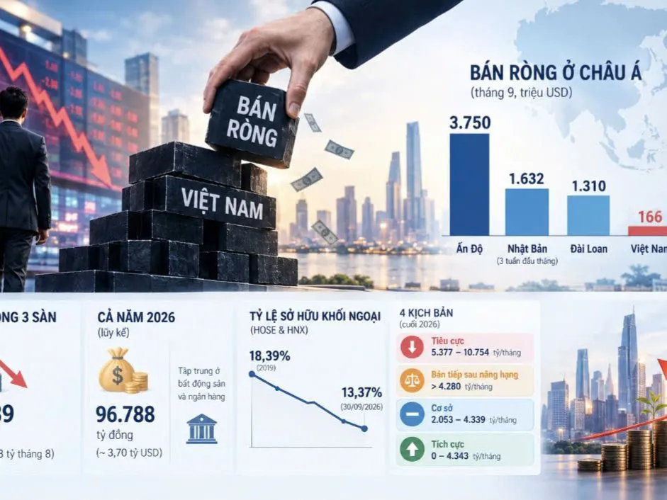 Khối ngoại bán ròng khắp châu Á, rút 166 triệu USD khỏi Việt Nam