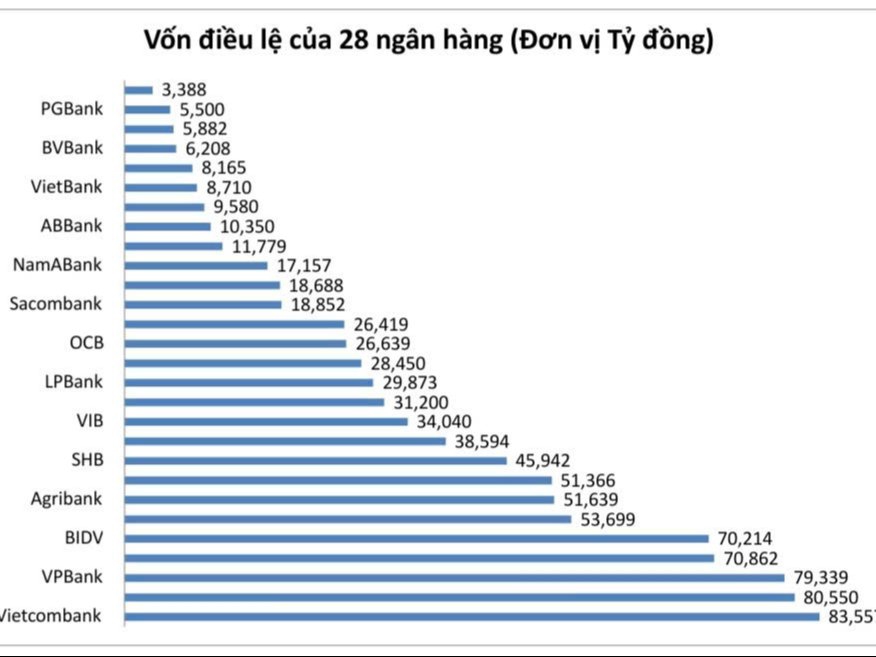  Ngân hàng đẩy mạnh tăng vốn “gia cố” bộ đệm an toàn
