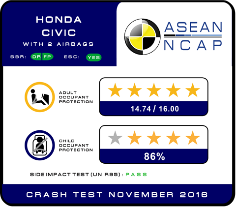 Honda Civic đạt tiêu chuẩn 5 sao của ASEAN NCAP