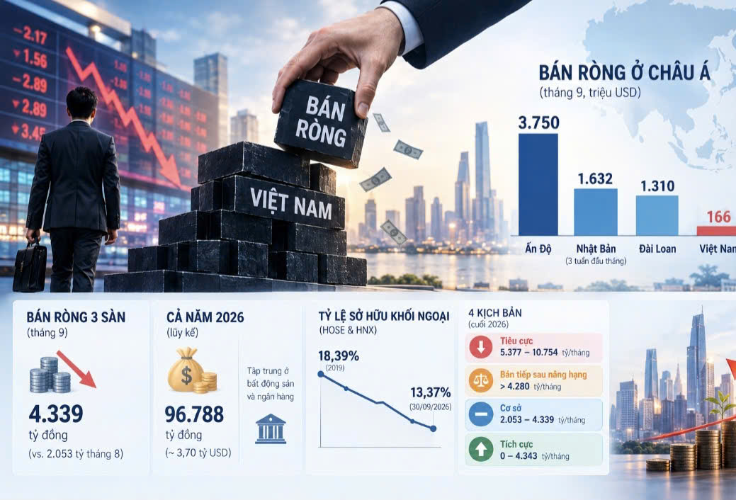 Khối ngoại bán ròng khắp châu Á, rút 166 triệu USD khỏi Việt Nam