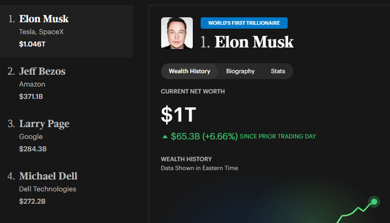 Elon Musk trở lại vị thế người sở hữu nghìn tỷ USD
