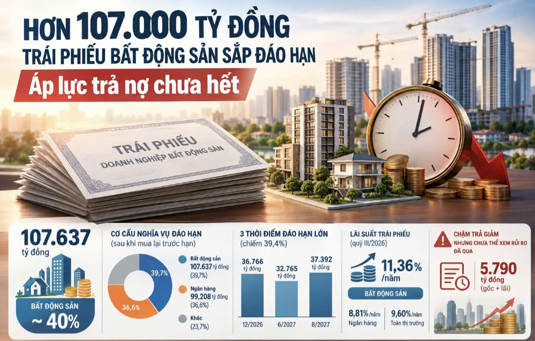 Hơn 107.000 tỷ đồng trái phiếu bất động sản sắp đáo hạn