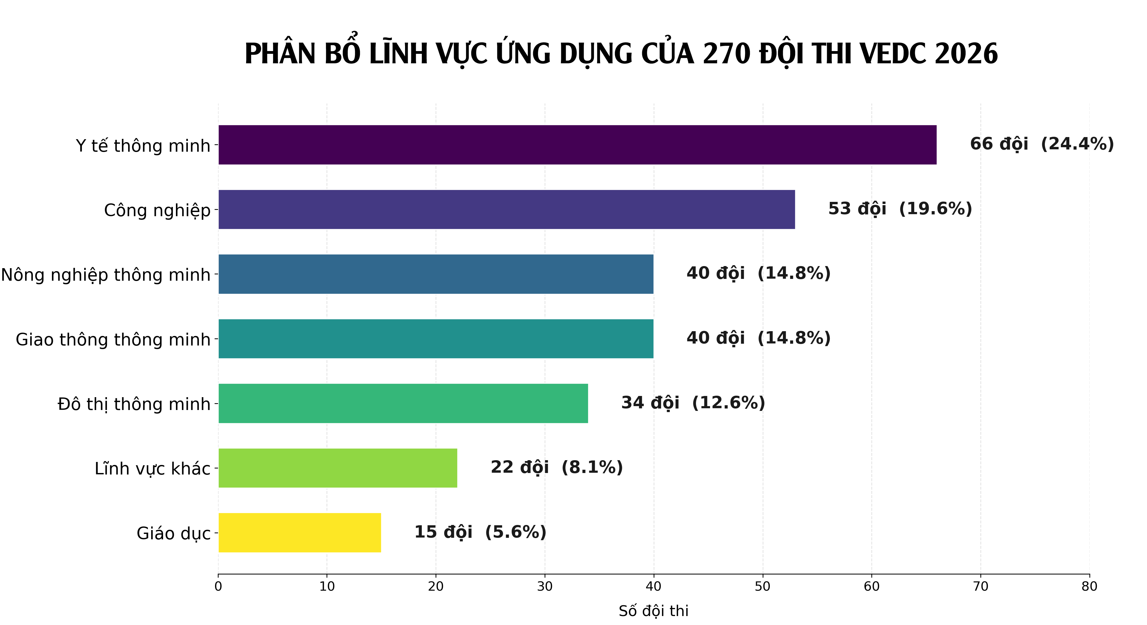 Hơn 1000 sinh viên tham gia Cuộc thi Thiết kế Điện tử Việt Nam 2026