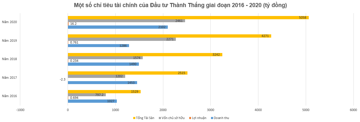 Hé lộ khoản vay nghìn tỷ của ông chủ lâu đài Thành Thắng - Ảnh 2.